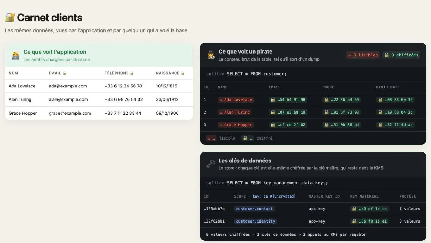 La page après chiffrement : l'application affiche toujours les données en clair, mais la base ne contient plus que des octets pour l'email, le téléphone et la date de naissance, et un panneau des clés de données apparaît
