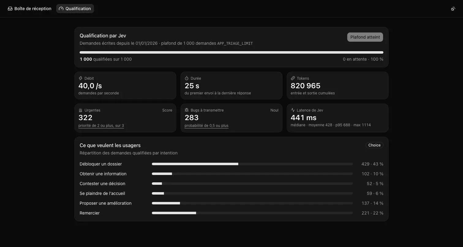 Le tableau de bord de la démo après la qualification de 1 000 demandes : 40 demandes par seconde, 25 secondes, 820 965 tokens, 441 ms de latence médiane
